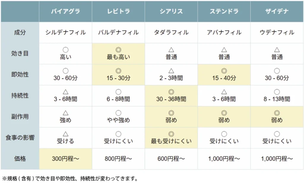 ED治療薬副作用効果時間比較